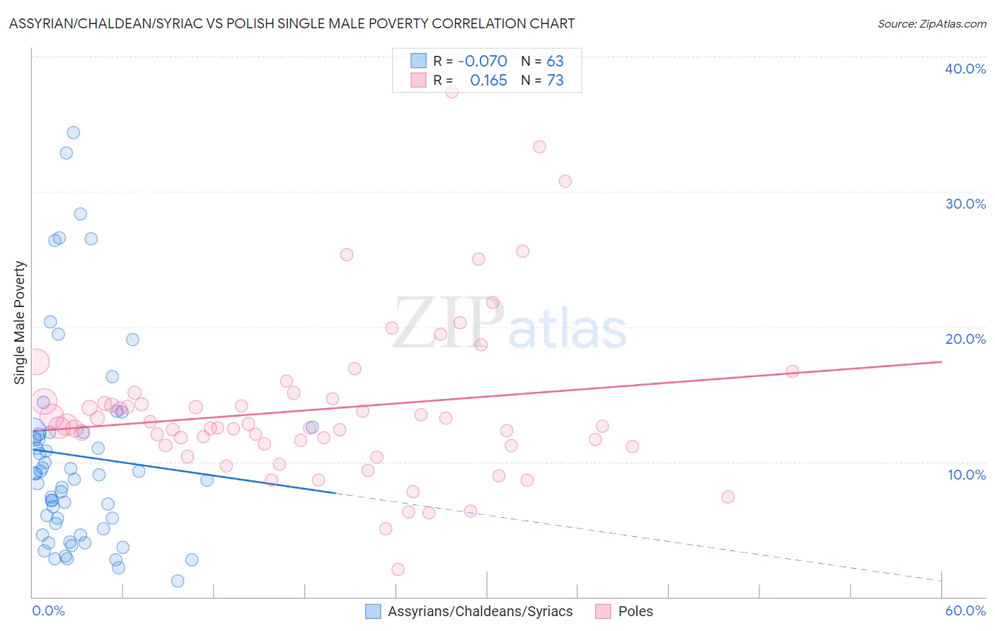 Assyrian/Chaldean/Syriac vs Polish Single Male Poverty