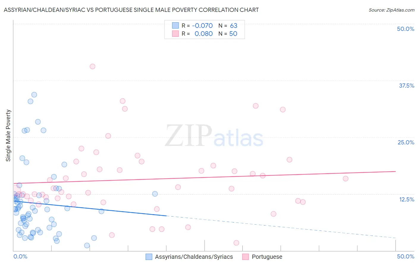 Assyrian/Chaldean/Syriac vs Portuguese Single Male Poverty