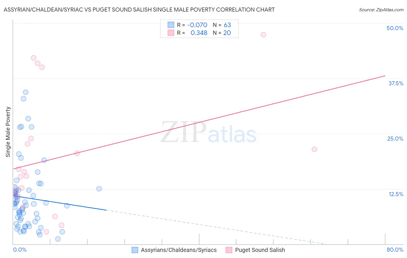 Assyrian/Chaldean/Syriac vs Puget Sound Salish Single Male Poverty