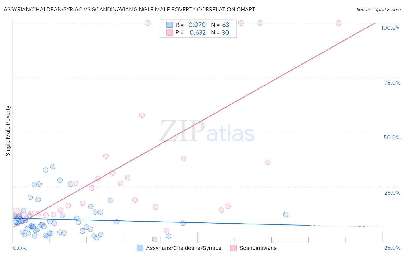 Assyrian/Chaldean/Syriac vs Scandinavian Single Male Poverty