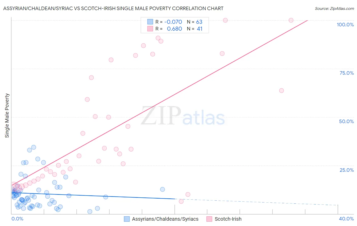 Assyrian/Chaldean/Syriac vs Scotch-Irish Single Male Poverty
