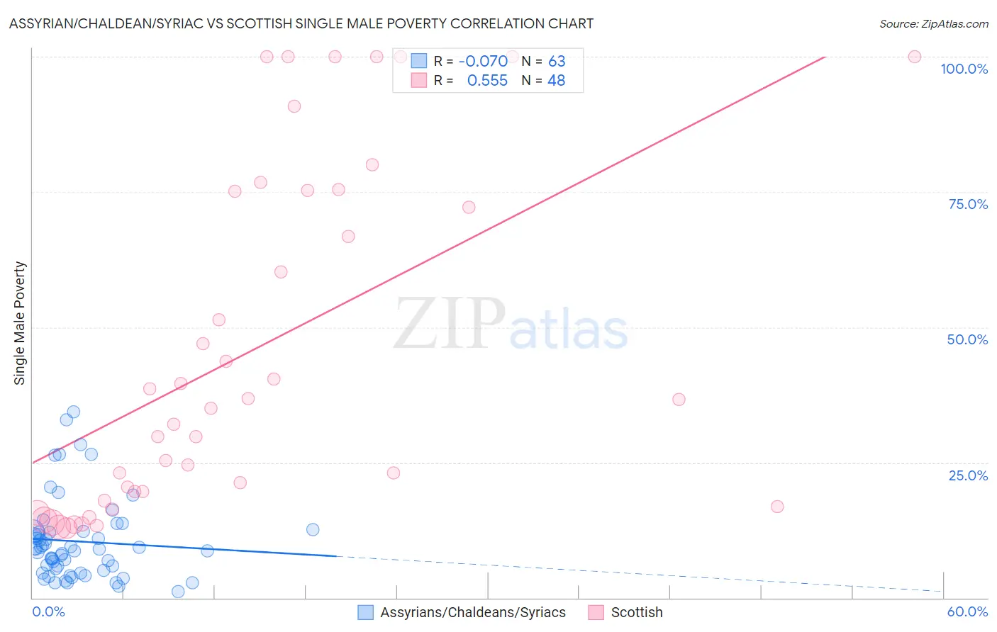 Assyrian/Chaldean/Syriac vs Scottish Single Male Poverty