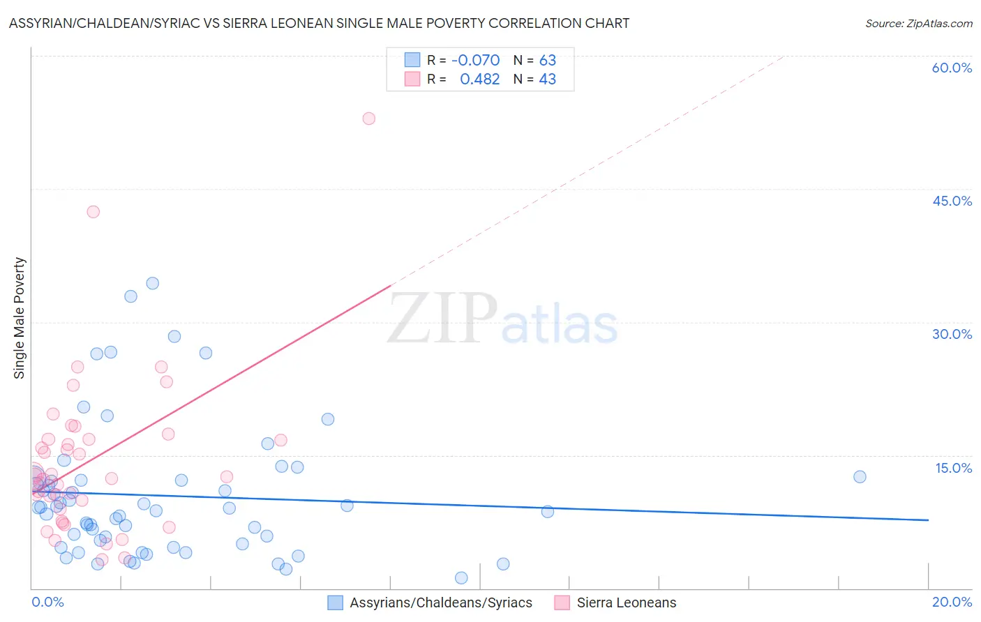 Assyrian/Chaldean/Syriac vs Sierra Leonean Single Male Poverty