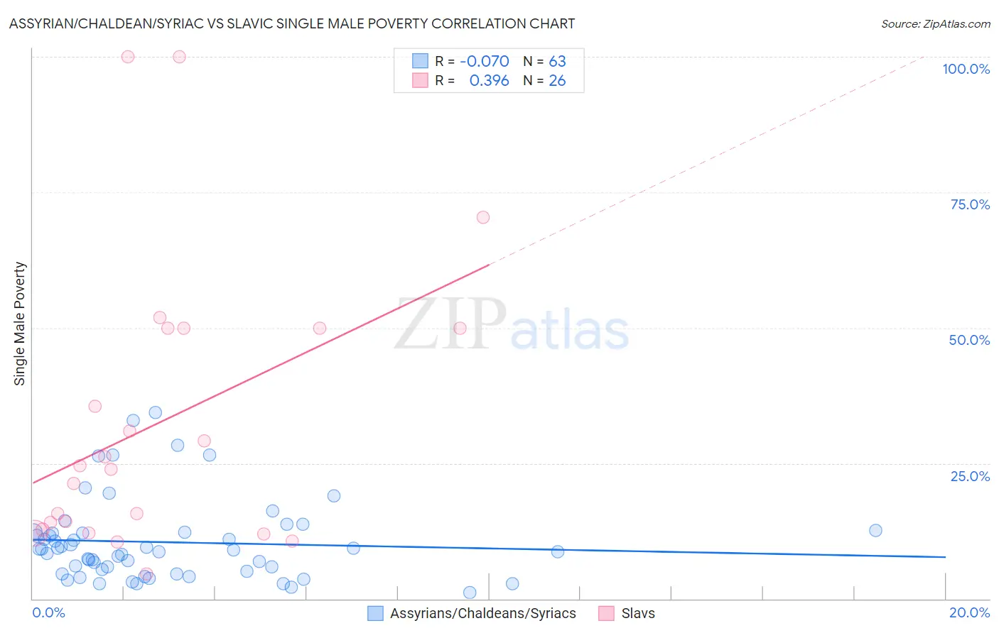 Assyrian/Chaldean/Syriac vs Slavic Single Male Poverty