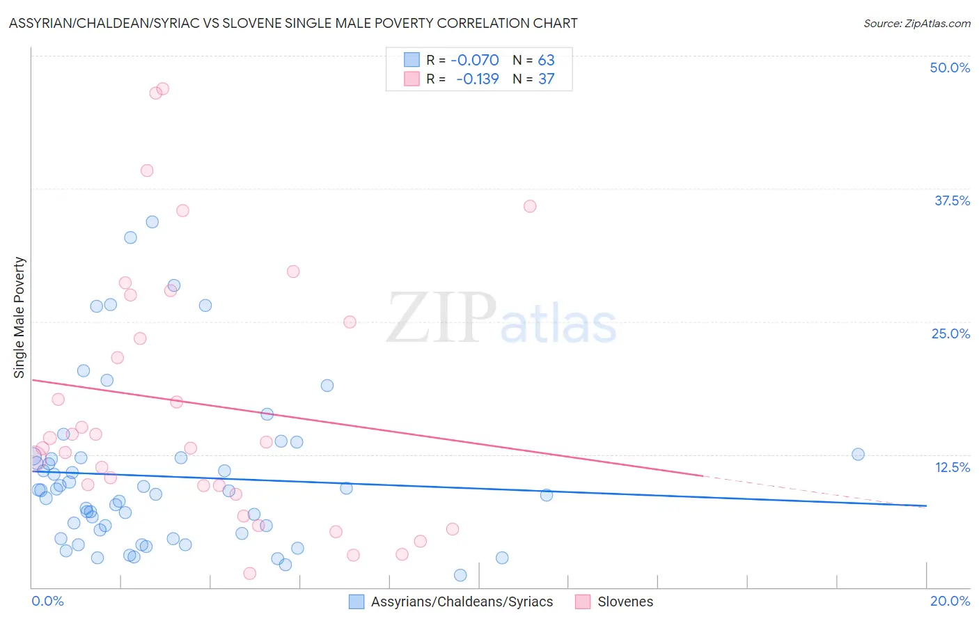 Assyrian/Chaldean/Syriac vs Slovene Single Male Poverty