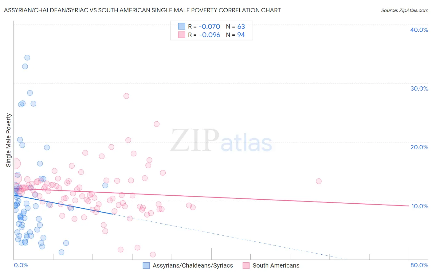 Assyrian/Chaldean/Syriac vs South American Single Male Poverty