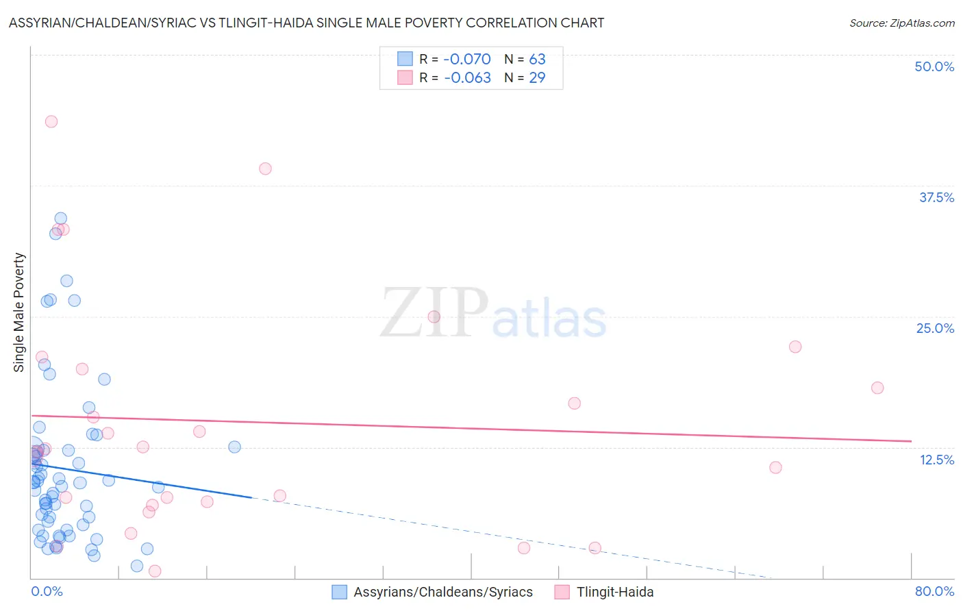 Assyrian/Chaldean/Syriac vs Tlingit-Haida Single Male Poverty