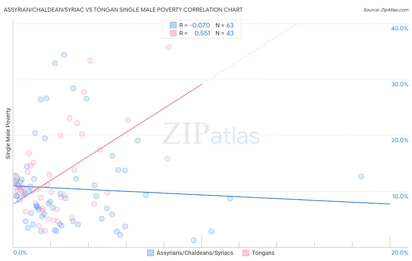 Assyrian/Chaldean/Syriac vs Tongan Single Male Poverty