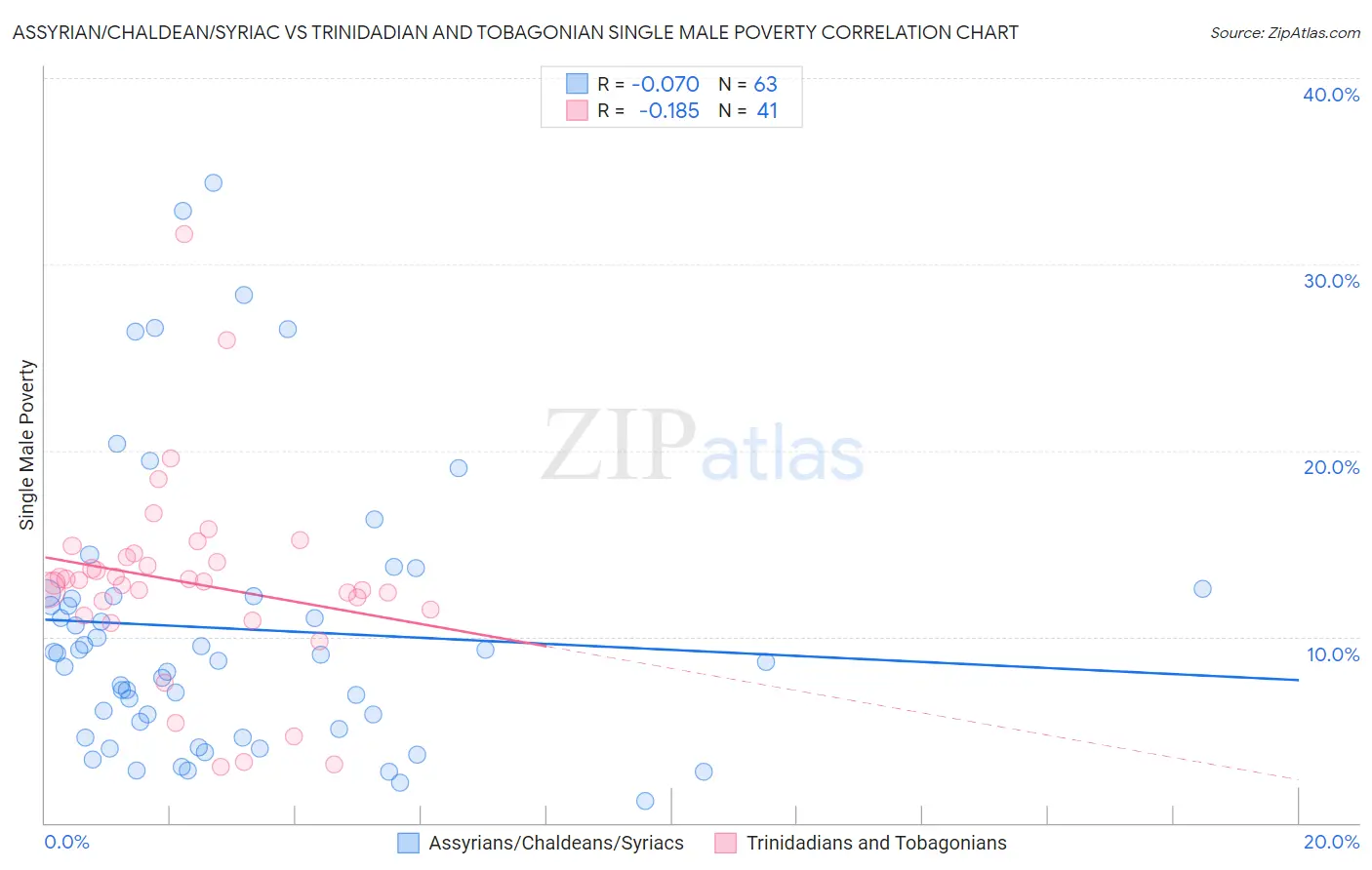 Assyrian/Chaldean/Syriac vs Trinidadian and Tobagonian Single Male Poverty