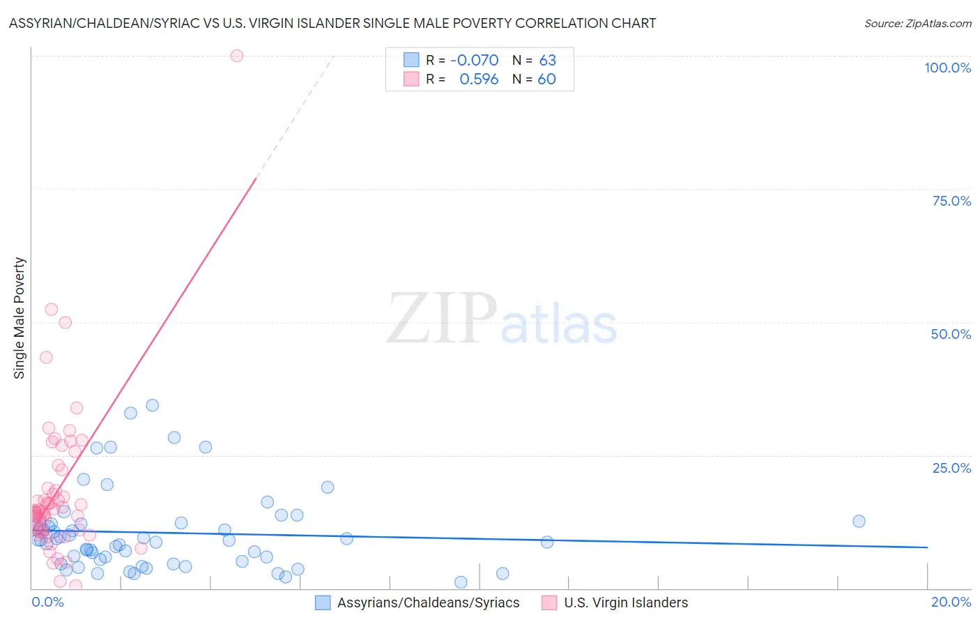 Assyrian/Chaldean/Syriac vs U.S. Virgin Islander Single Male Poverty