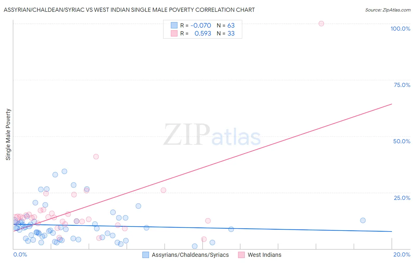 Assyrian/Chaldean/Syriac vs West Indian Single Male Poverty