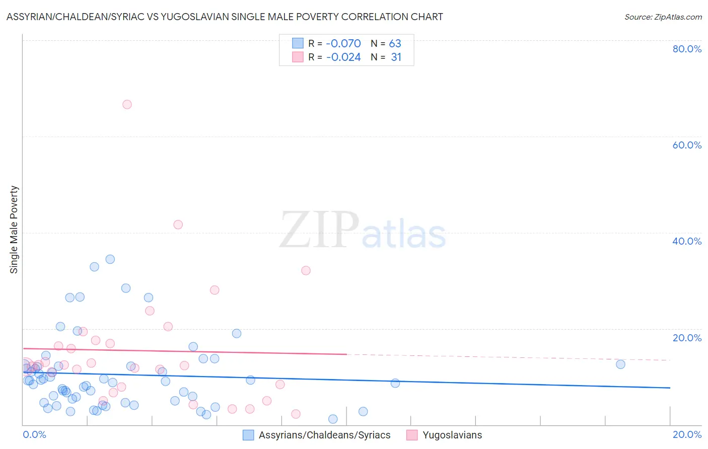 Assyrian/Chaldean/Syriac vs Yugoslavian Single Male Poverty