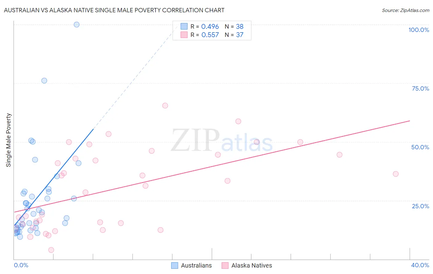 Australian vs Alaska Native Single Male Poverty