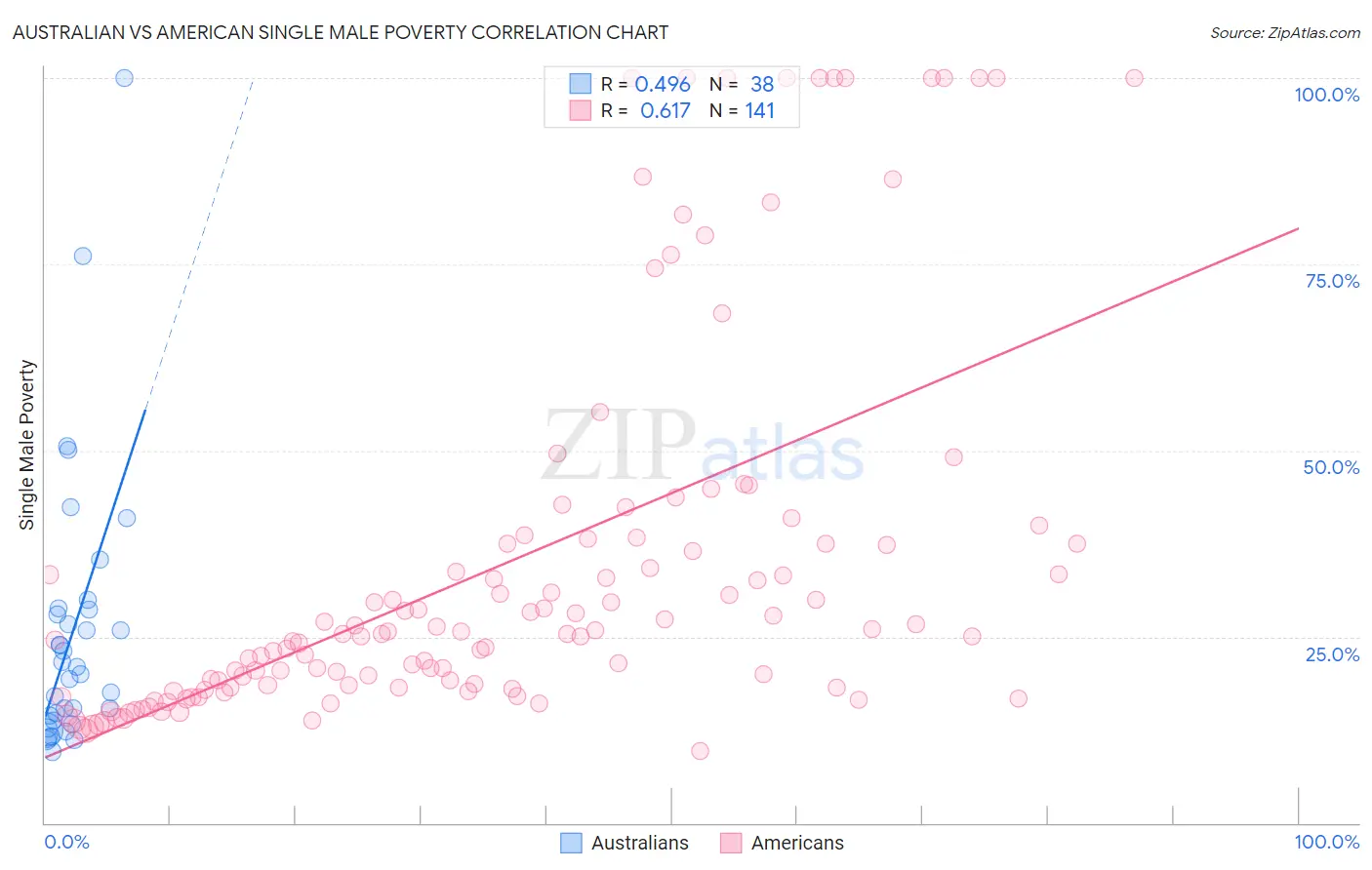 Australian vs American Single Male Poverty