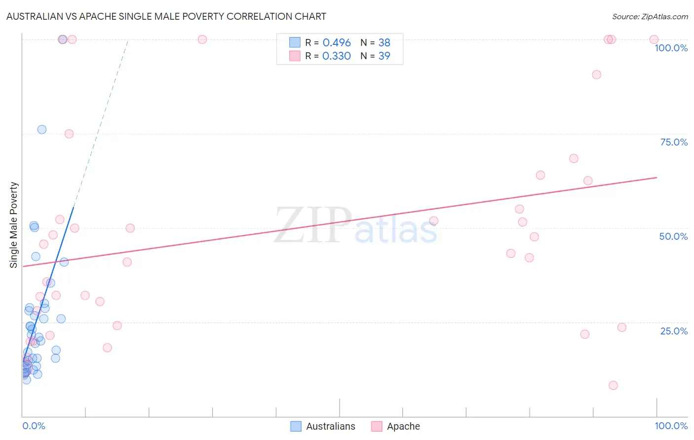 Australian vs Apache Single Male Poverty