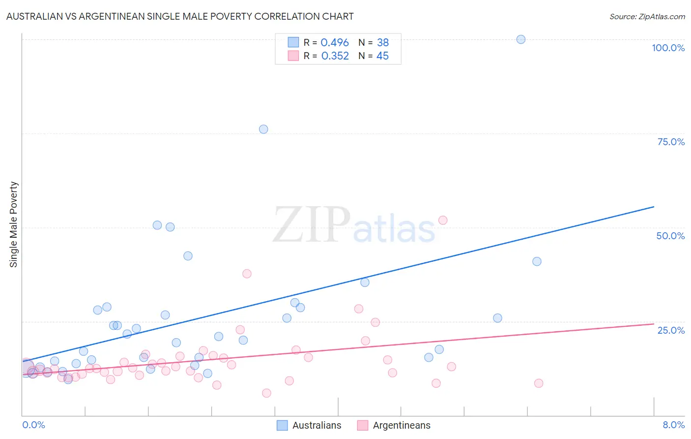 Australian vs Argentinean Single Male Poverty