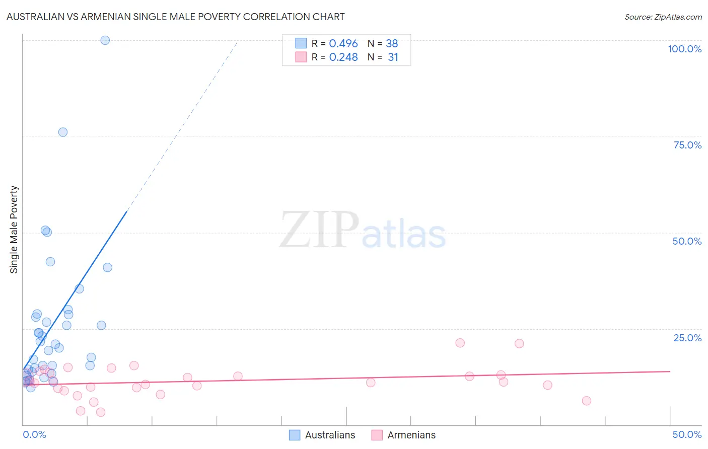 Australian vs Armenian Single Male Poverty