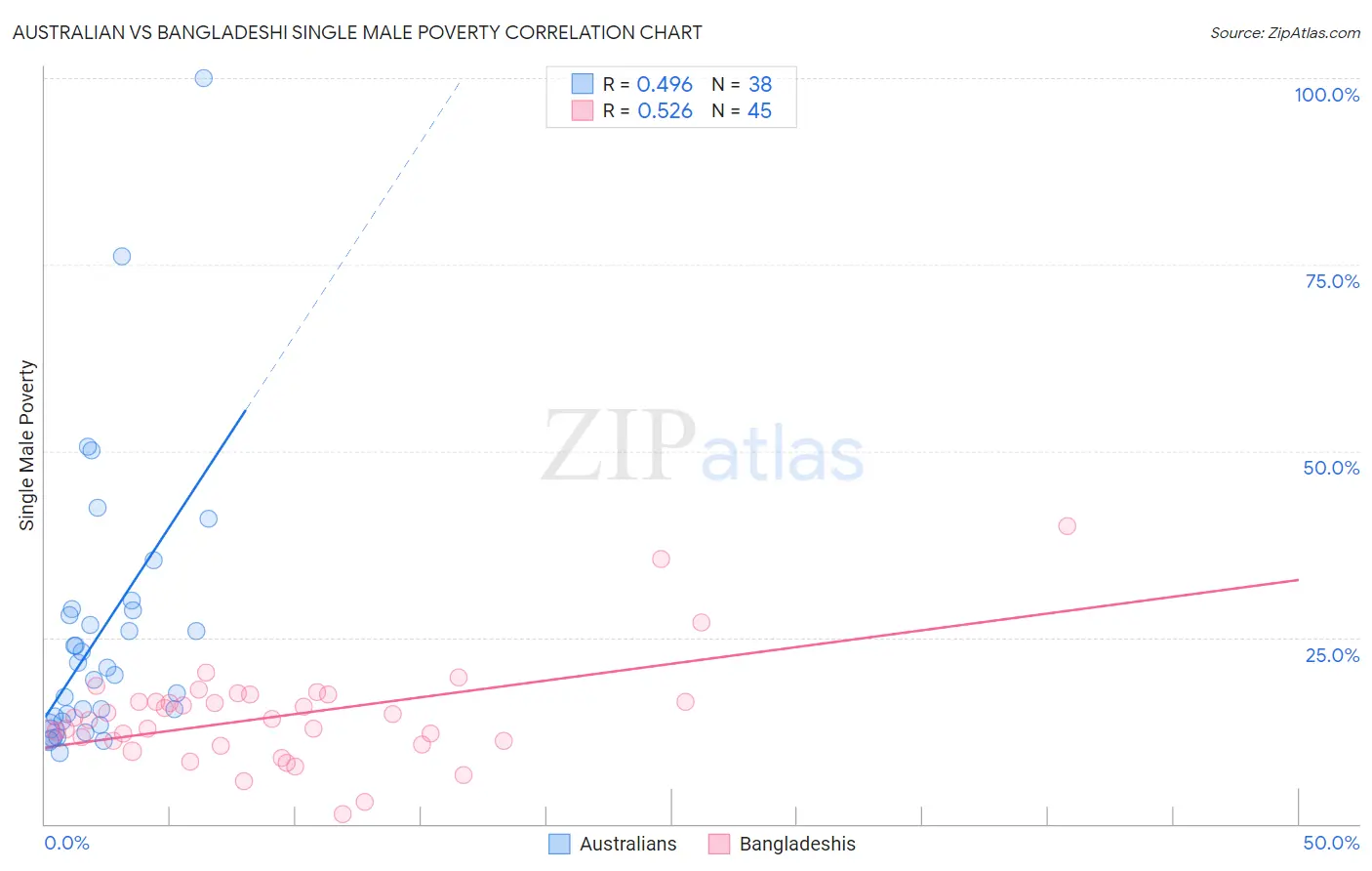 Australian vs Bangladeshi Single Male Poverty