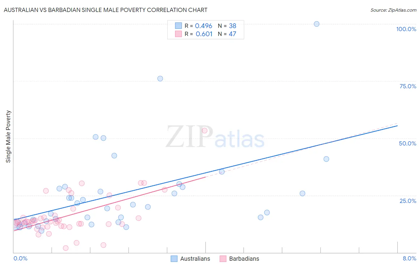 Australian vs Barbadian Single Male Poverty