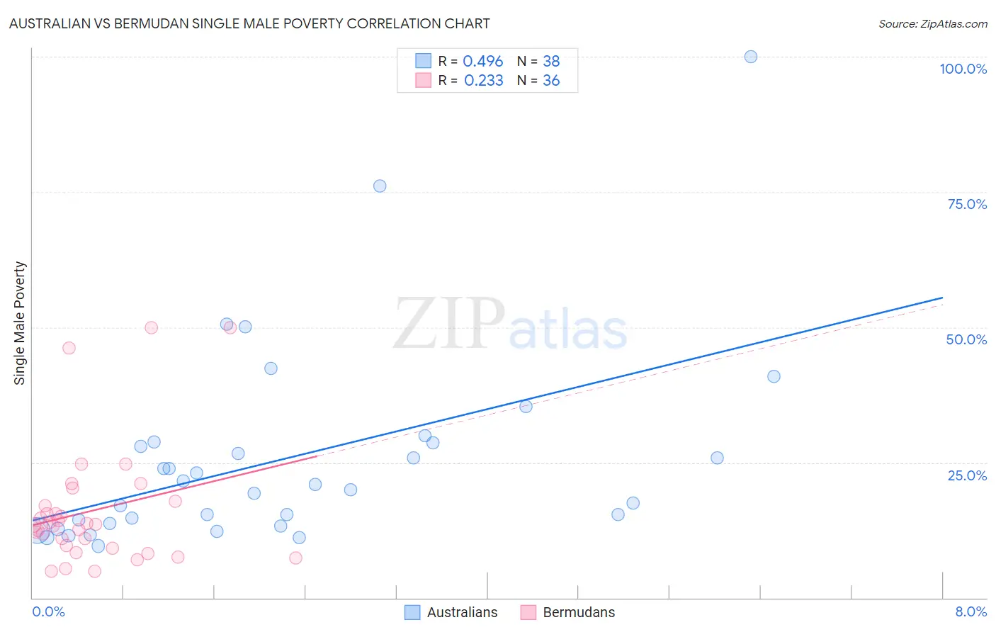 Australian vs Bermudan Single Male Poverty
