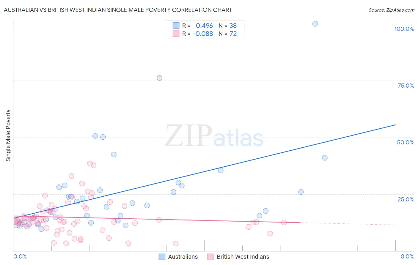 Australian vs British West Indian Single Male Poverty