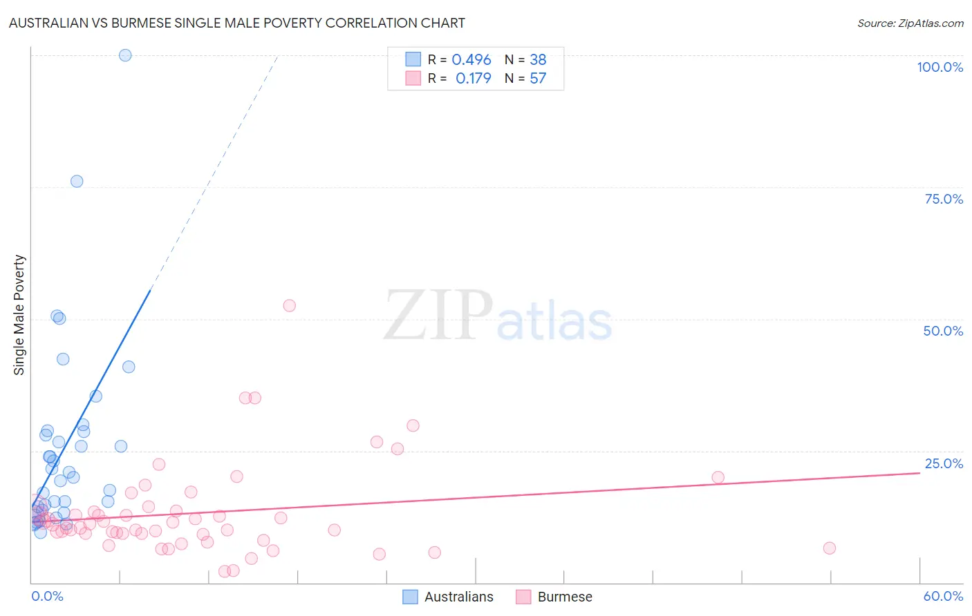 Australian vs Burmese Single Male Poverty