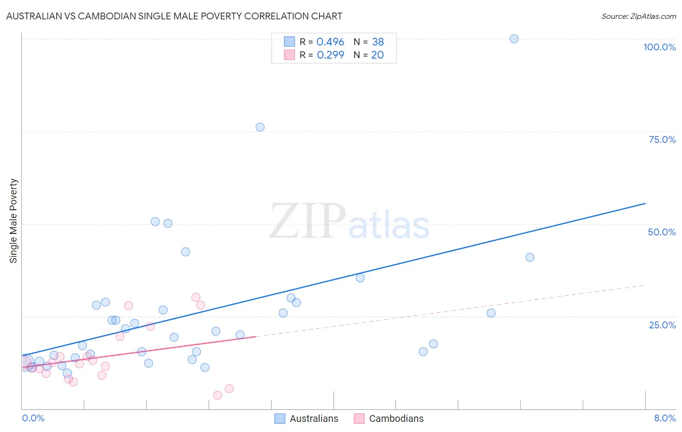 Australian vs Cambodian Single Male Poverty