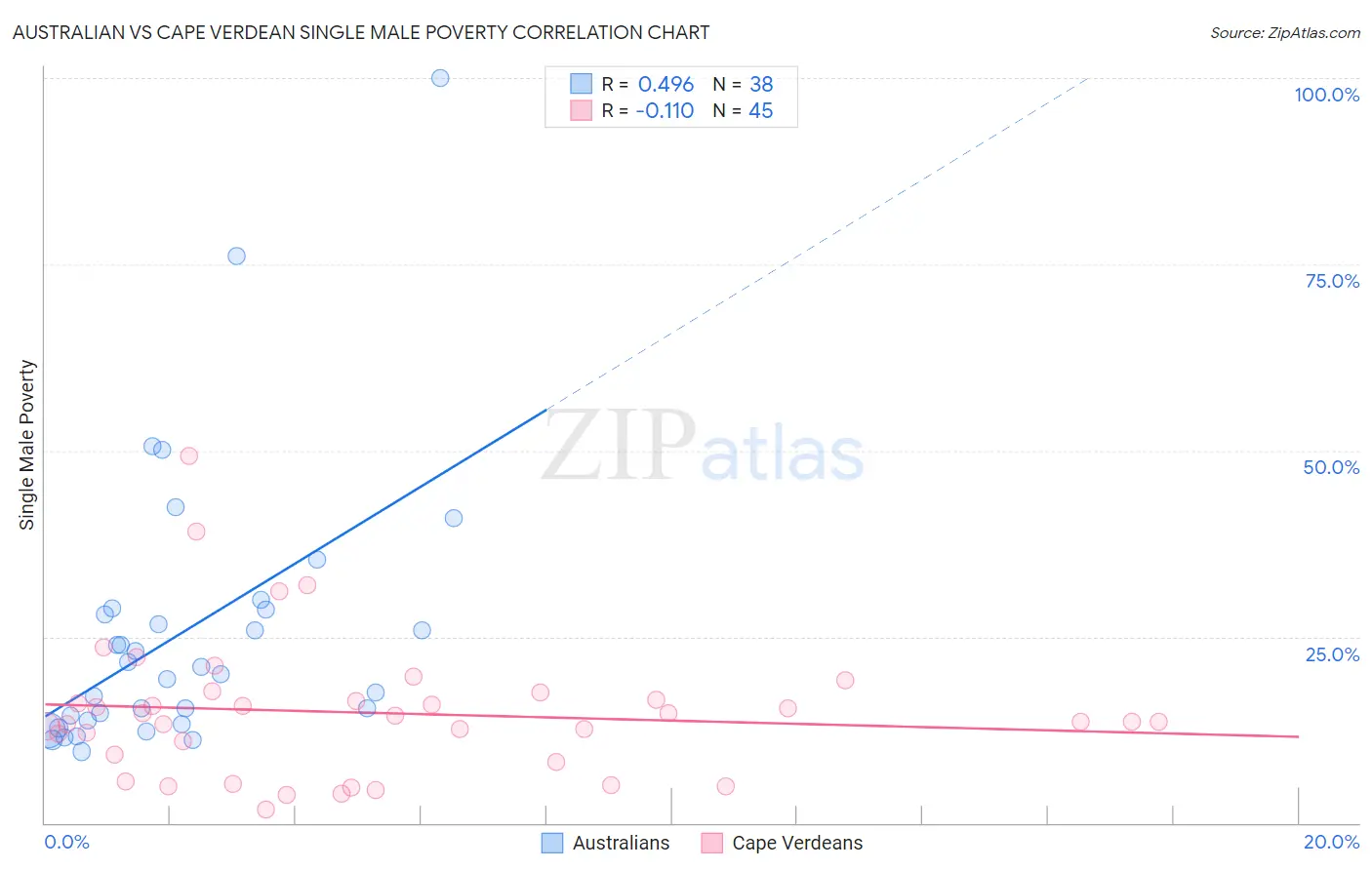Australian vs Cape Verdean Single Male Poverty