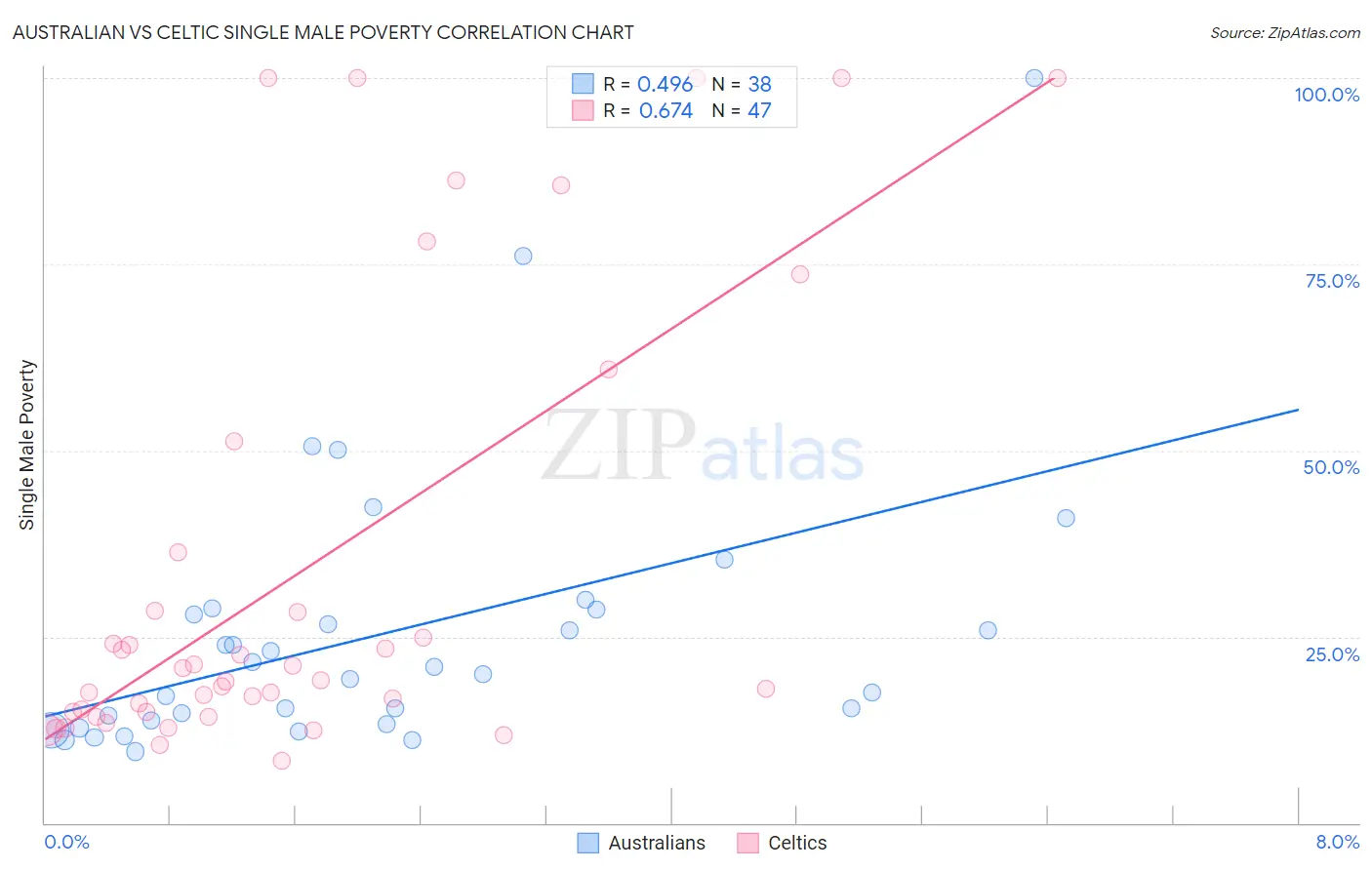 Australian vs Celtic Single Male Poverty
