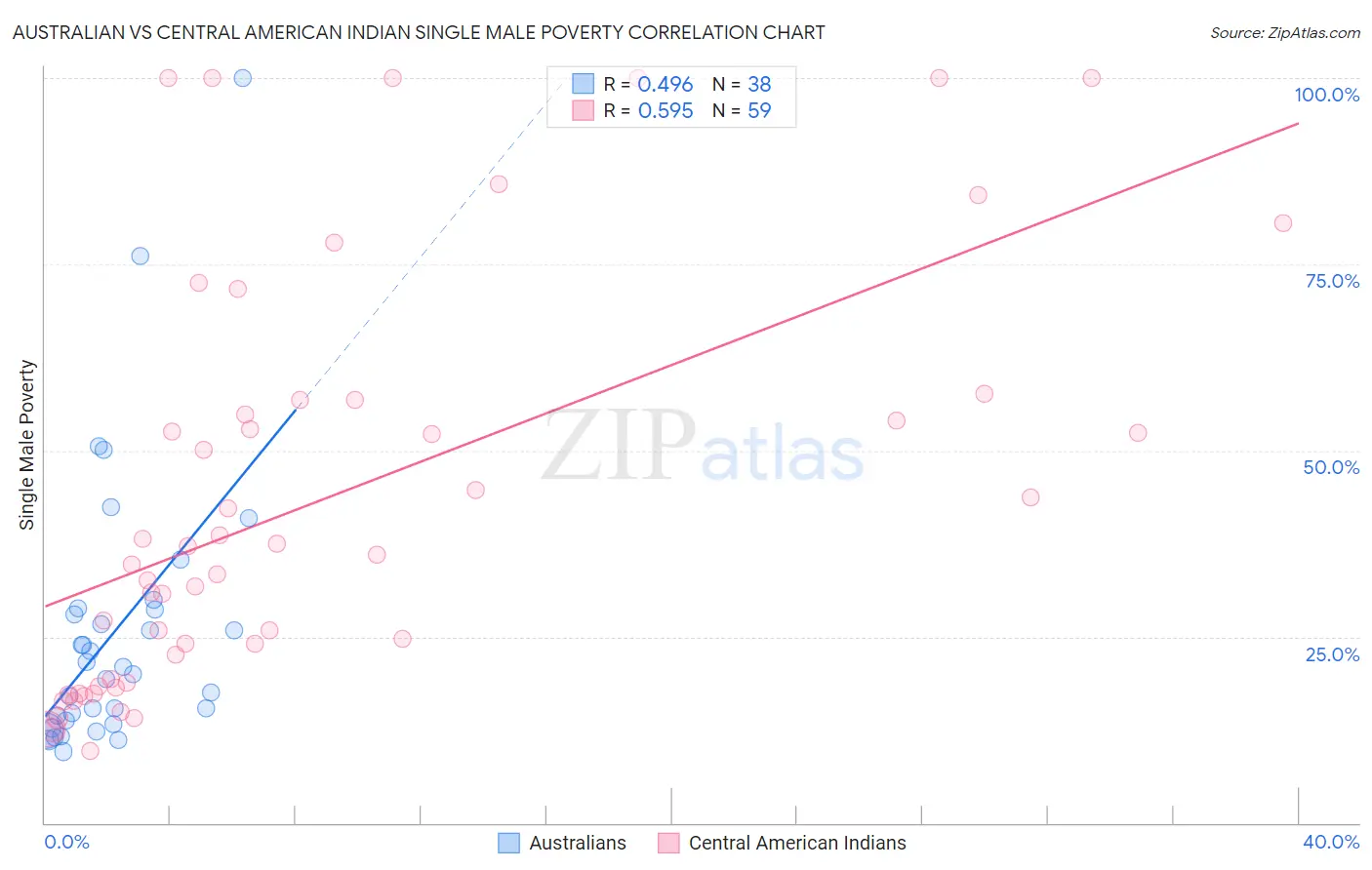 Australian vs Central American Indian Single Male Poverty