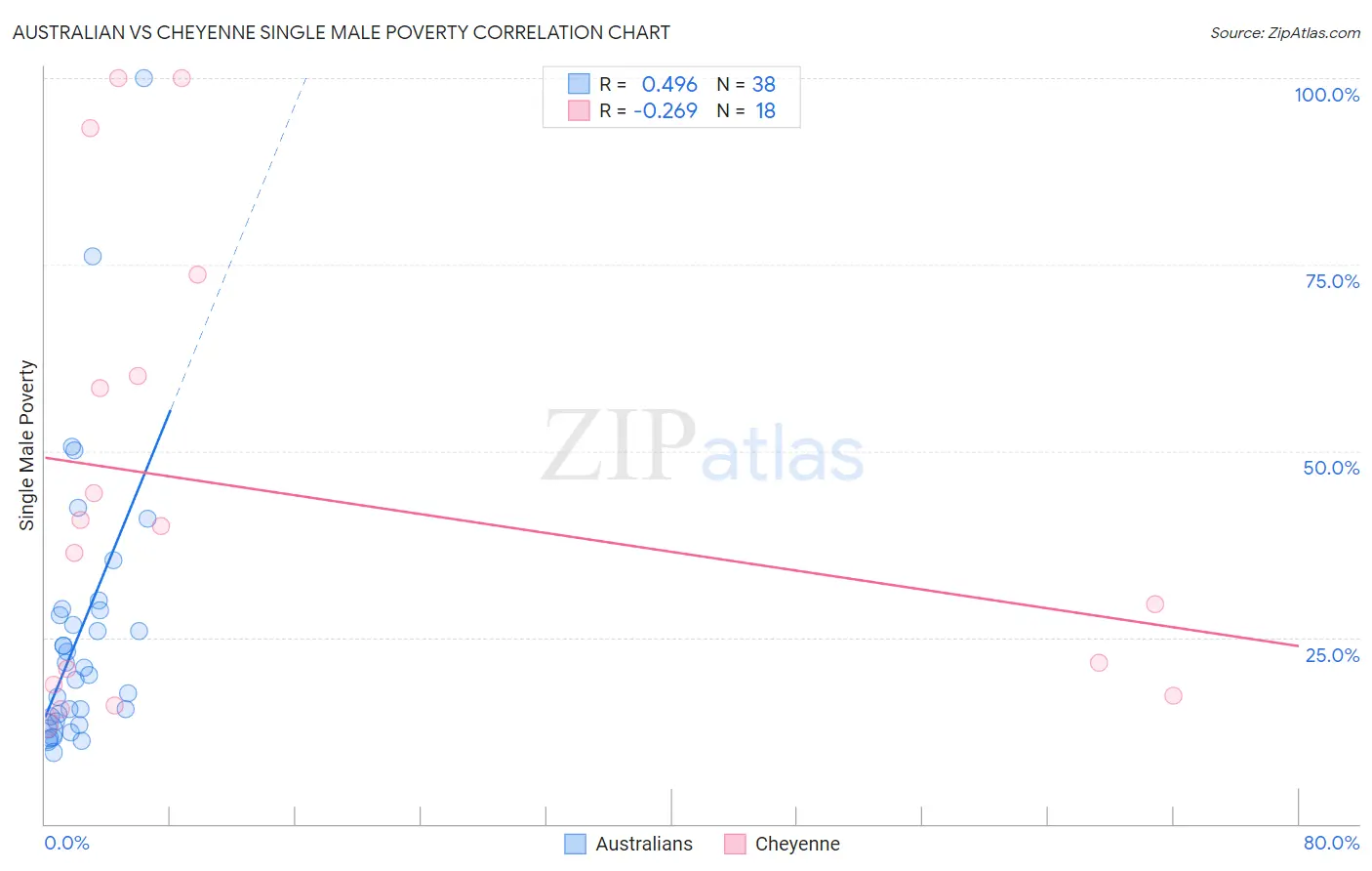 Australian vs Cheyenne Single Male Poverty