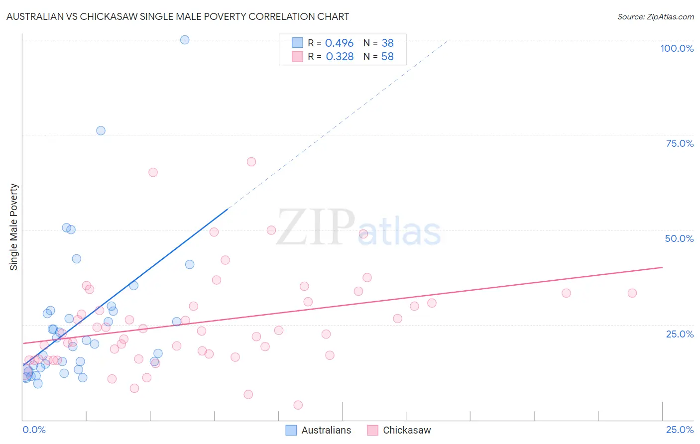 Australian vs Chickasaw Single Male Poverty