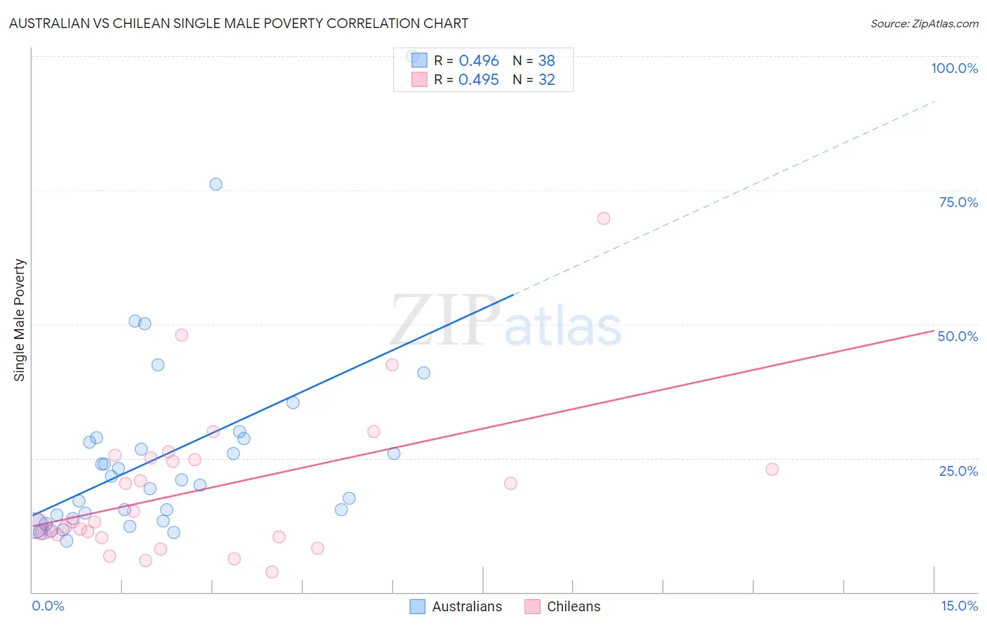 Australian vs Chilean Single Male Poverty