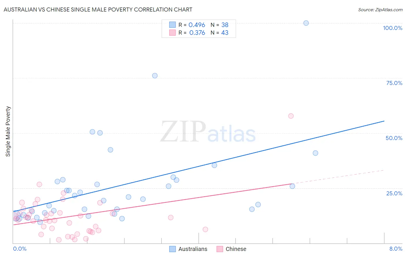 Australian vs Chinese Single Male Poverty