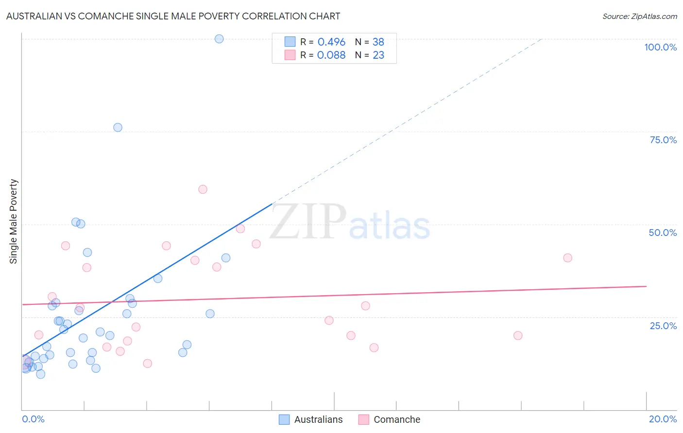 Australian vs Comanche Single Male Poverty