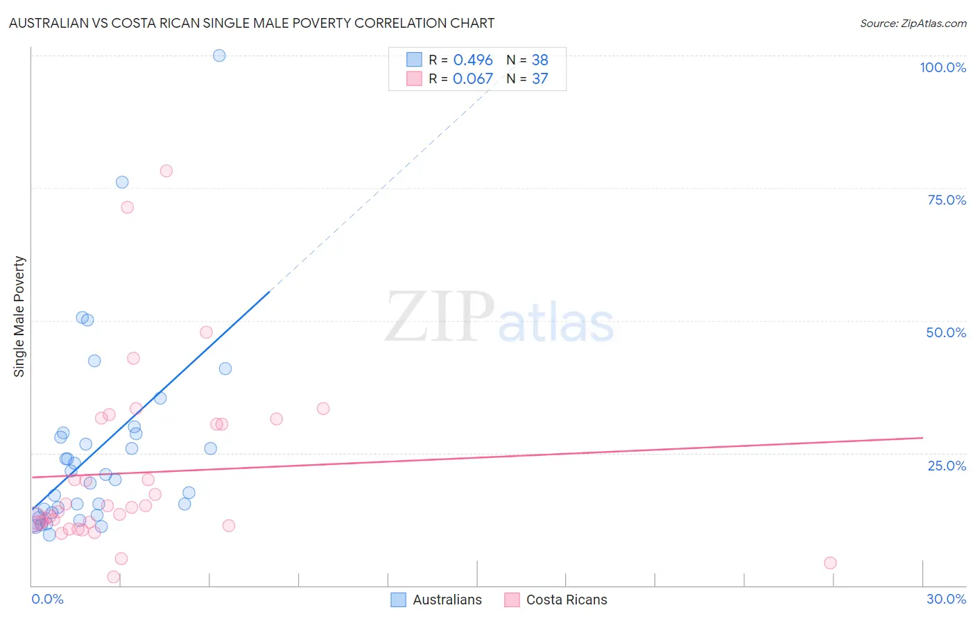 Australian vs Costa Rican Single Male Poverty