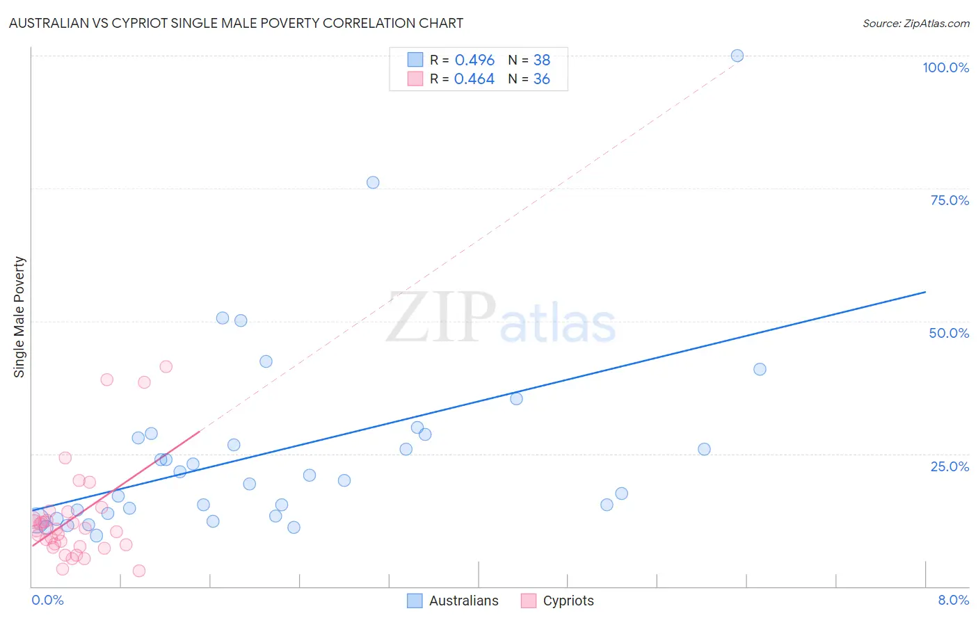 Australian vs Cypriot Single Male Poverty