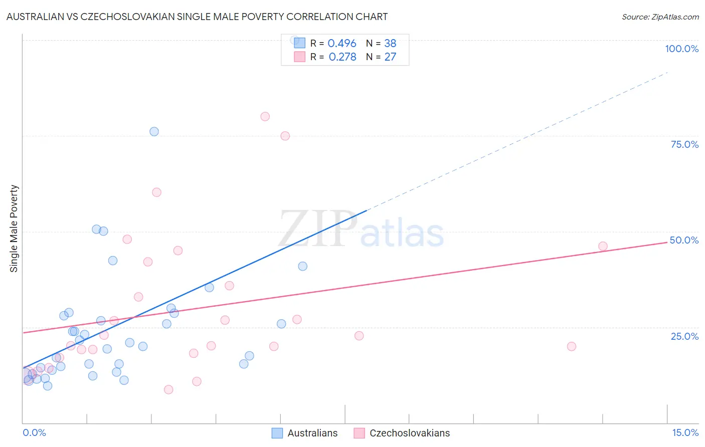 Australian vs Czechoslovakian Single Male Poverty