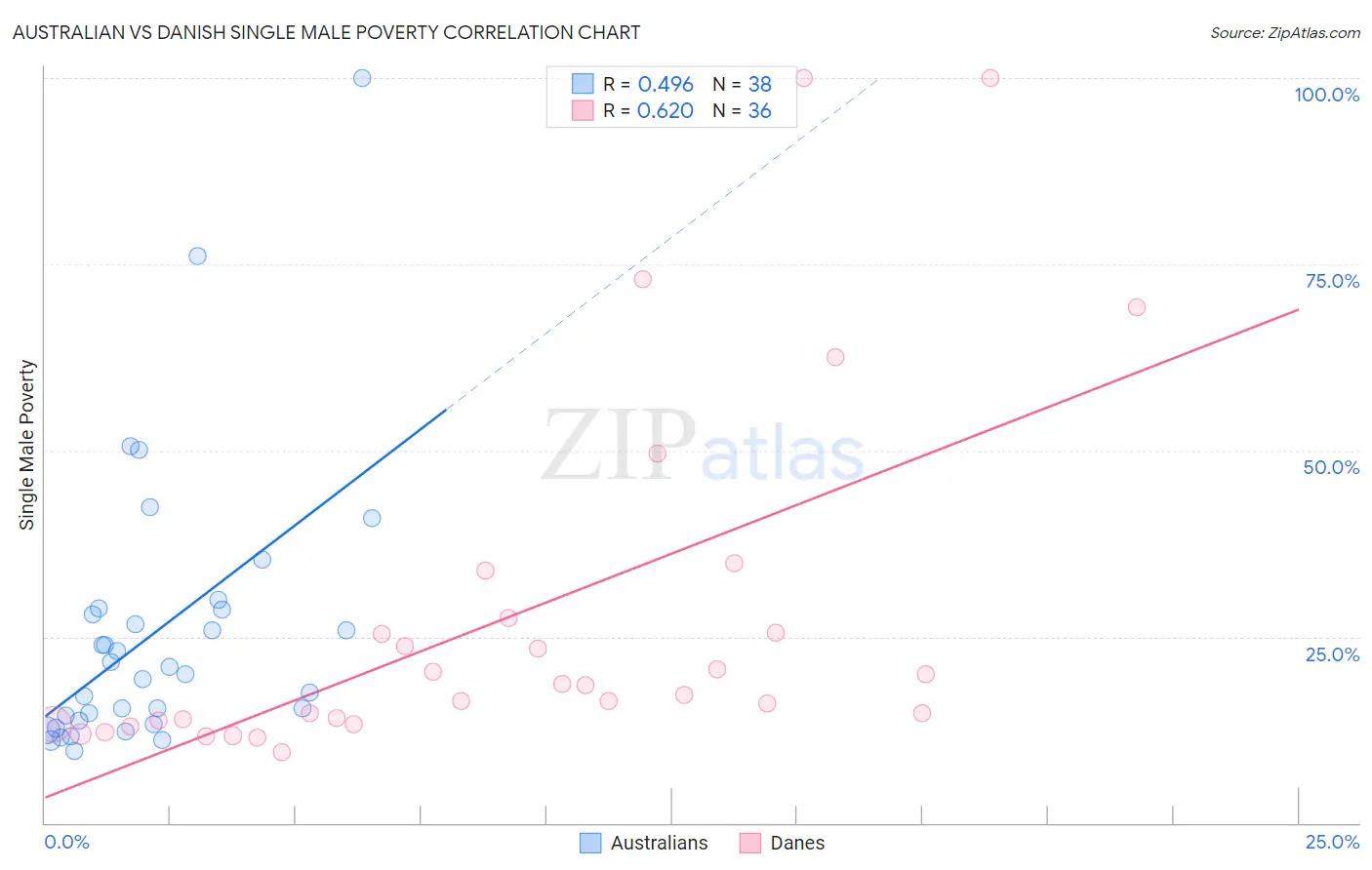 Australian vs Danish Single Male Poverty