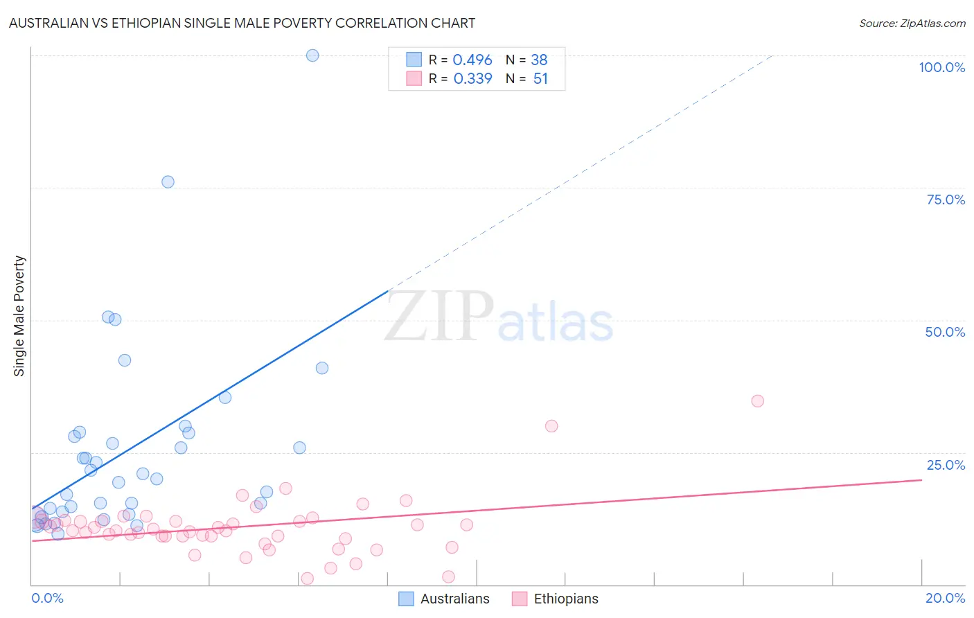 Australian vs Ethiopian Single Male Poverty