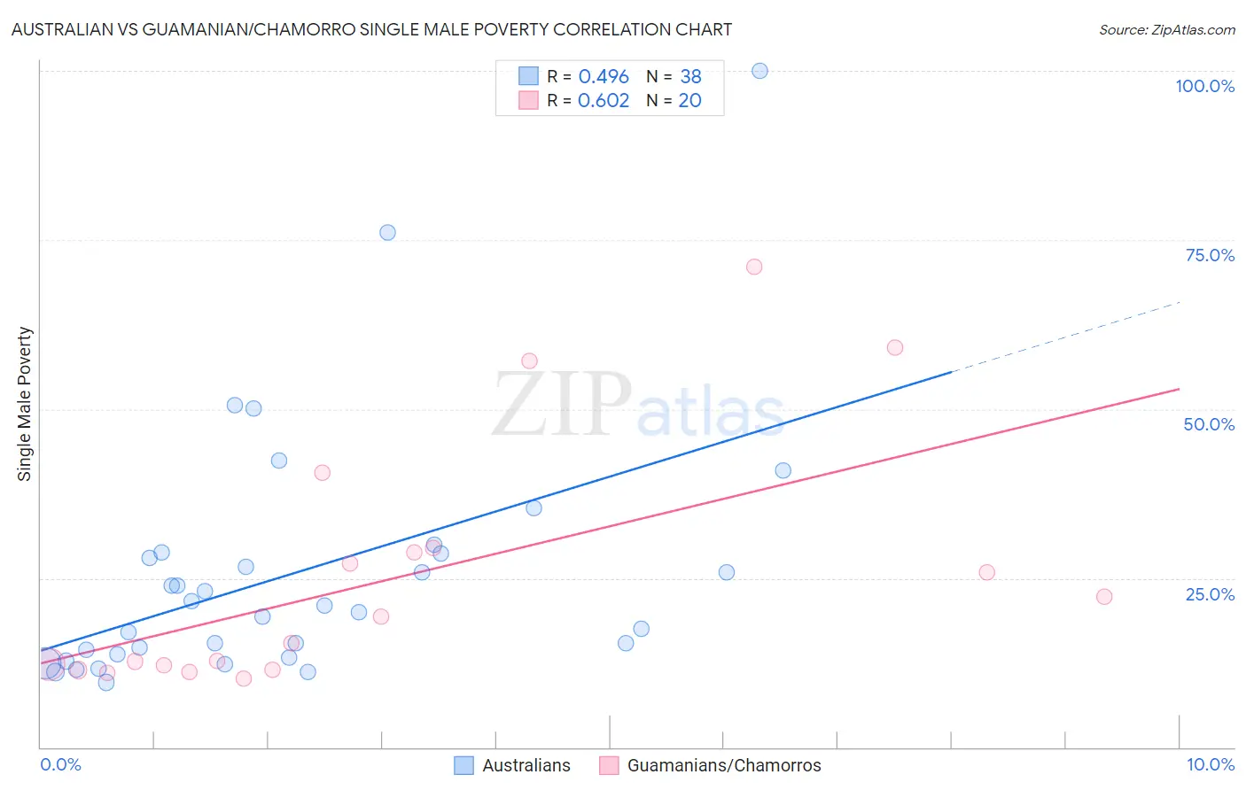 Australian vs Guamanian/Chamorro Single Male Poverty