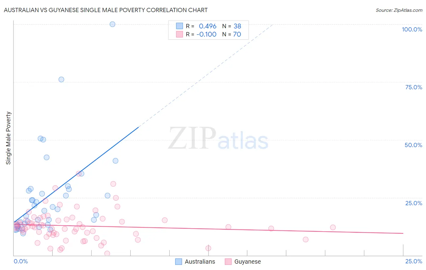 Australian vs Guyanese Single Male Poverty