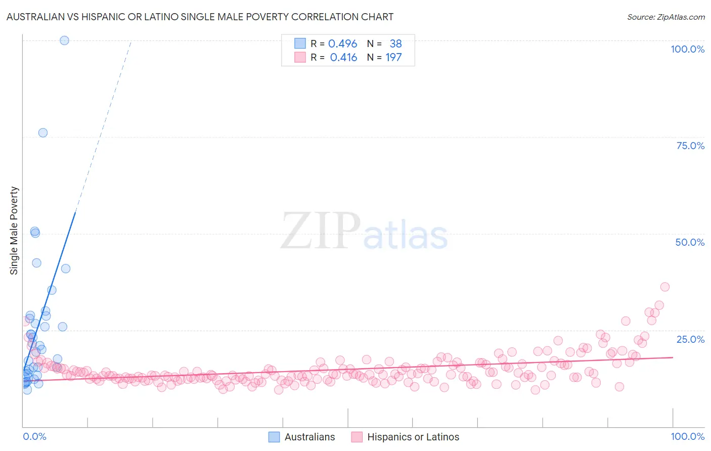 Australian vs Hispanic or Latino Single Male Poverty