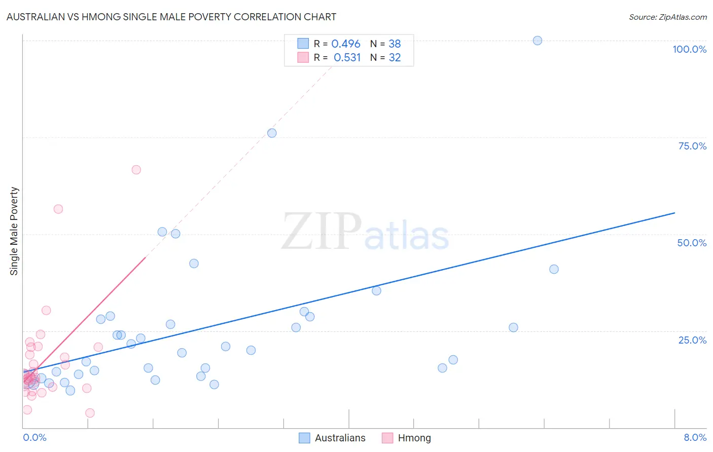 Australian vs Hmong Single Male Poverty