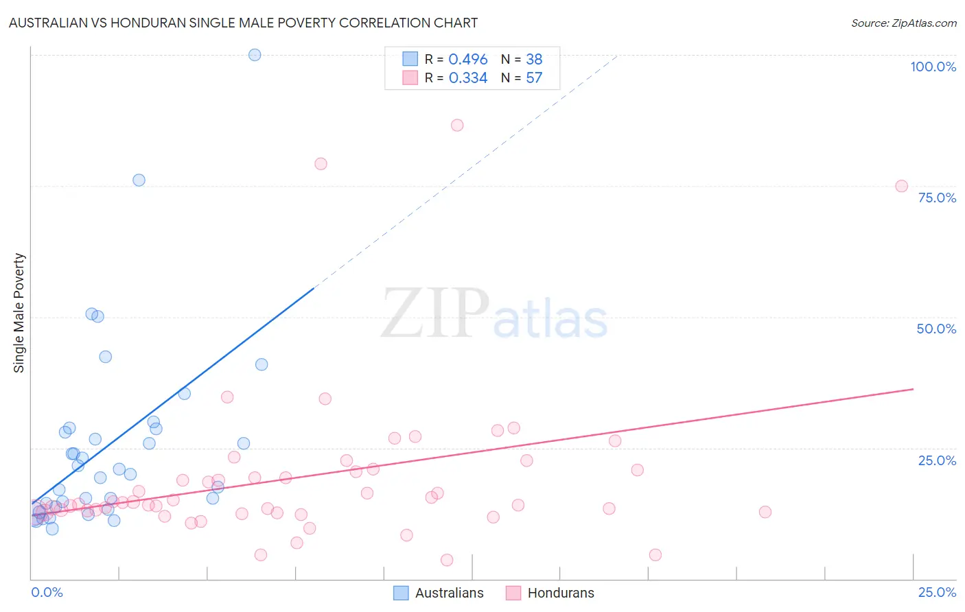 Australian vs Honduran Single Male Poverty