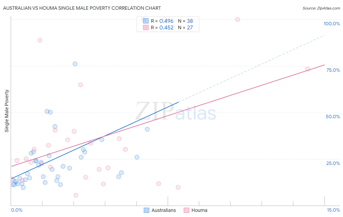 Australian vs Houma Single Male Poverty