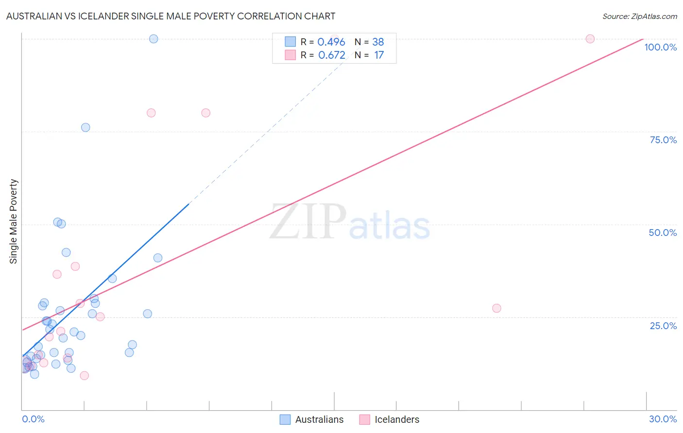 Australian vs Icelander Single Male Poverty