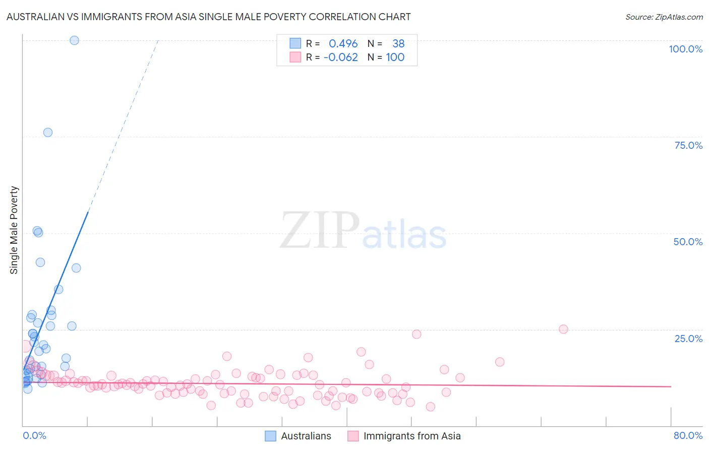 Australian vs Immigrants from Asia Single Male Poverty