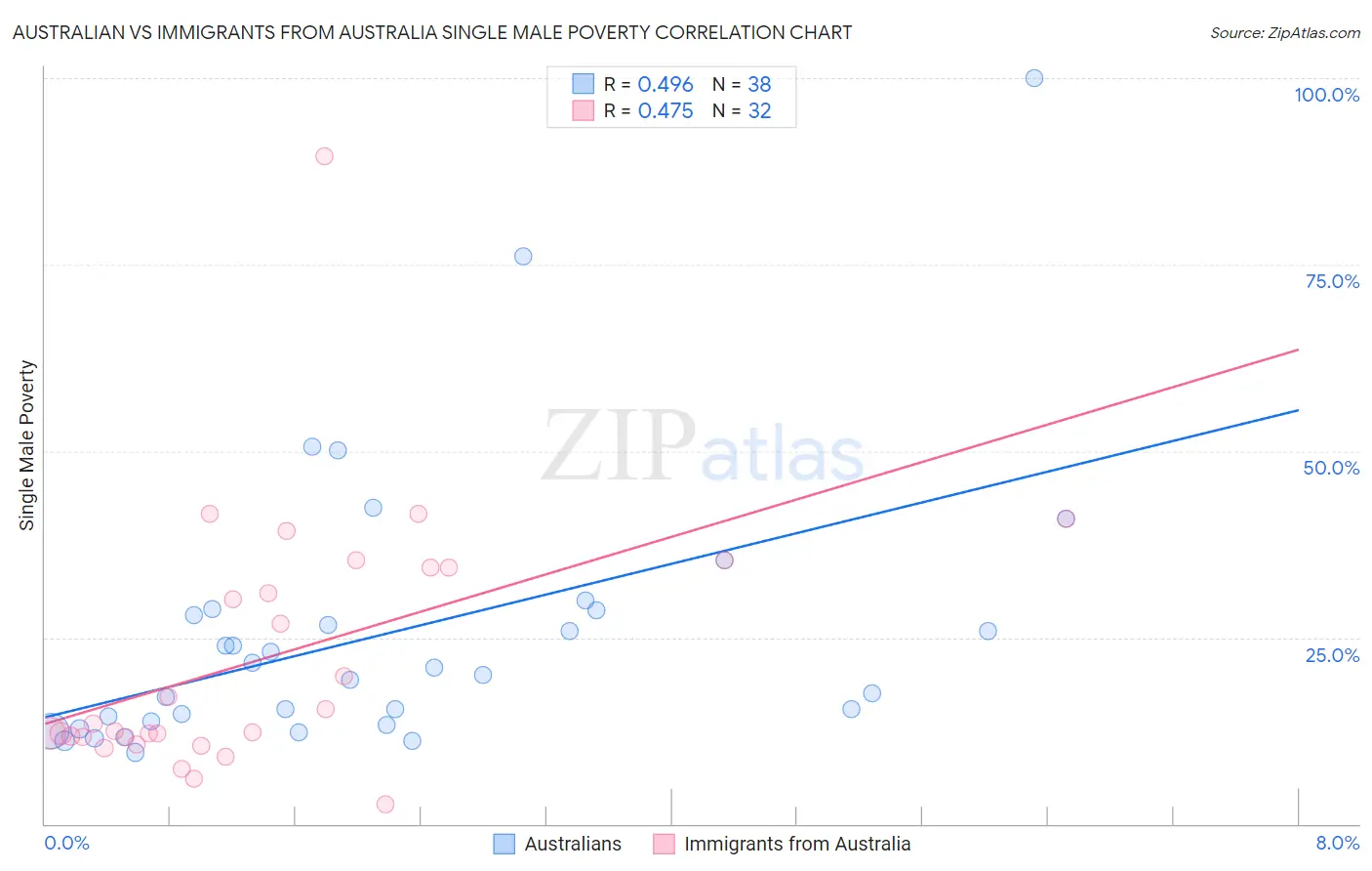 Australian vs Immigrants from Australia Single Male Poverty