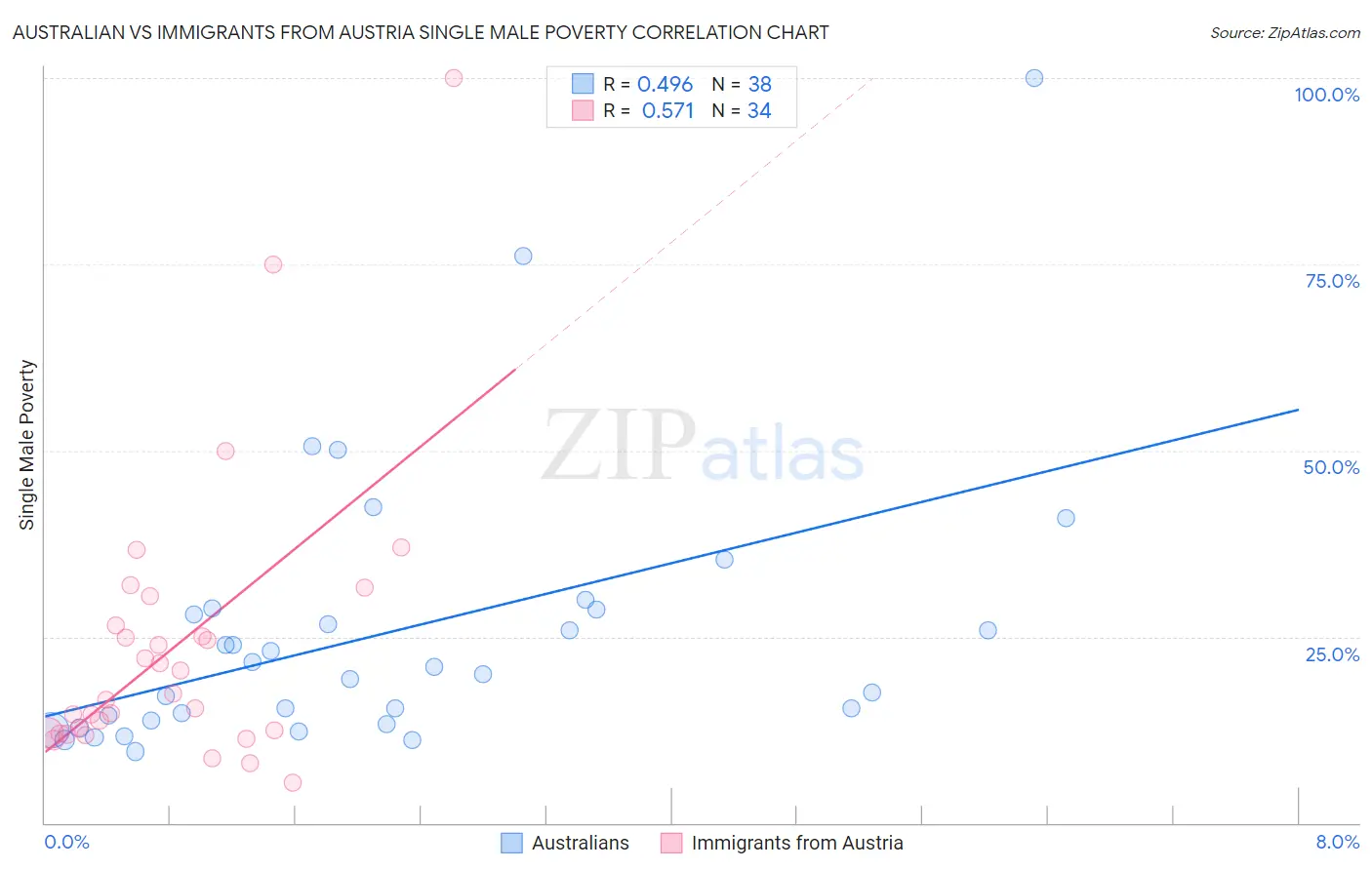 Australian vs Immigrants from Austria Single Male Poverty